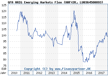 Chart: GFA HAIG Emerging Markets Flex) | LU0364580893